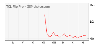 手機聲望改變圖表 TCL Flip Pro