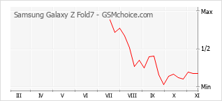 Popularity chart of Samsung Galaxy Z Fold7