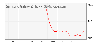 Popularity chart of Samsung Galaxy Z Flip7