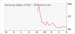 Grafico di modifiche della popolarità del telefono cellulare Samsung Galaxy Z Flip7