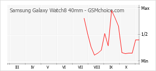 Popularity chart of Samsung Galaxy Watch8 40mm