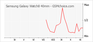 手機聲望改變圖表 Samsung Galaxy Watch8 40mm