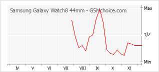 手机声望改变图表 Samsung Galaxy Watch8 44mm