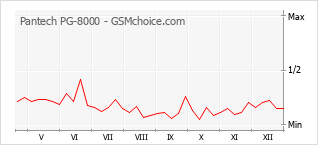 Diagramm der Poplularitätveränderungen von Pantech PG-8000