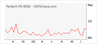 Popularity chart of Pantech PG-8000