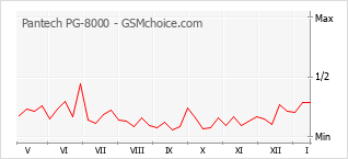 Le graphique de popularité de Pantech PG-8000