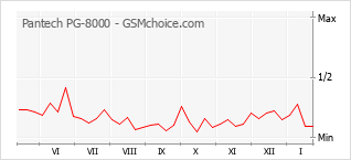 Traçar mudanças de populariedade do telemóvel Pantech PG-8000