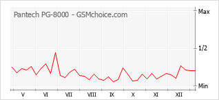 Диаграмма изменений популярности телефона Pantech PG-8000