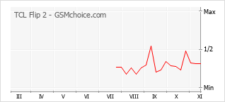 Popularity chart of TCL Flip 2
