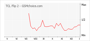 Gráfico de los cambios de popularidad TCL Flip 2