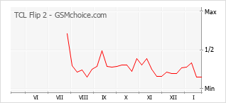 Grafico di modifiche della popolarità del telefono cellulare TCL Flip 2