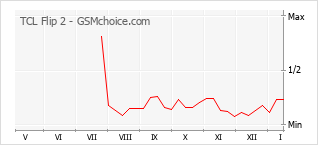 Populariteit van de telefoon: diagram TCL Flip 2