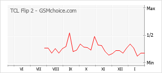 Traçar mudanças de populariedade do telemóvel TCL Flip 2