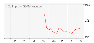 Popularity chart of TCL Flip 3