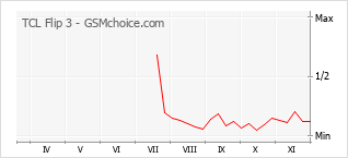 Populariteit van de telefoon: diagram TCL Flip 3