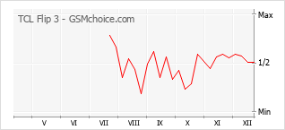 Traçar mudanças de populariedade do telemóvel TCL Flip 3