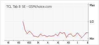 Diagramm der Poplularitätveränderungen von TCL Tab 8 SE