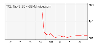 Popularity chart of TCL Tab 8 SE