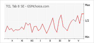 Gráfico de los cambios de popularidad TCL Tab 8 SE