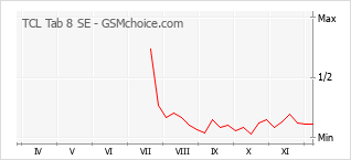 Grafico di modifiche della popolarità del telefono cellulare TCL Tab 8 SE