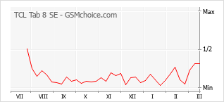Populariteit van de telefoon: diagram TCL Tab 8 SE