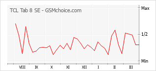 Traçar mudanças de populariedade do telemóvel TCL Tab 8 SE