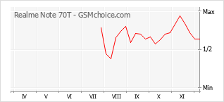 Grafico di modifiche della popolarità del telefono cellulare Realme Note 70T