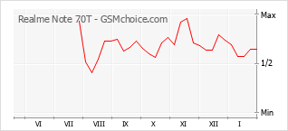 Traçar mudanças de populariedade do telemóvel Realme Note 70T