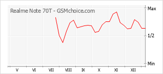 Диаграмма изменений популярности телефона Realme Note 70T