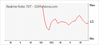 手機聲望改變圖表 Realme Note 70T