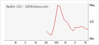 Diagramm der Poplularitätveränderungen von Redmi 15C