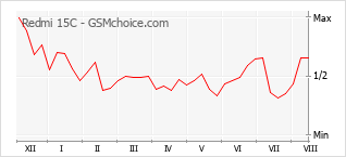 Popularity chart of Redmi 15C