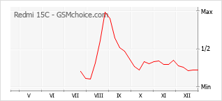 Gráfico de los cambios de popularidad Redmi 15C