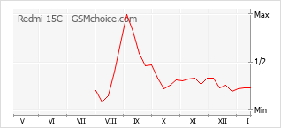 Grafico di modifiche della popolarità del telefono cellulare Redmi 15C