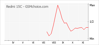 Traçar mudanças de populariedade do telemóvel Redmi 15C