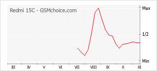 Диаграмма изменений популярности телефона Redmi 15C