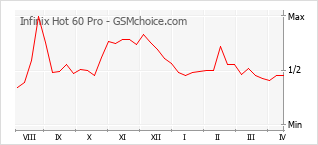 Diagramm der Poplularitätveränderungen von Infinix Hot 60 Pro