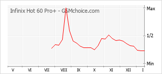 Traçar mudanças de populariedade do telemóvel Infinix Hot 60 Pro+