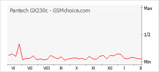 Diagramm der Poplularitätveränderungen von Pantech GX230c