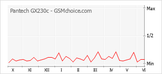 Traçar mudanças de populariedade do telemóvel Pantech GX230c