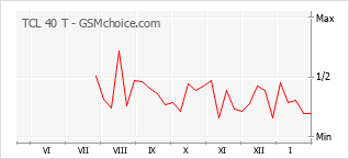Diagramm der Poplularitätveränderungen von TCL 40 T
