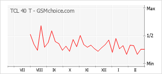Gráfico de los cambios de popularidad TCL 40 T
