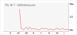 Grafico di modifiche della popolarità del telefono cellulare TCL 40 T