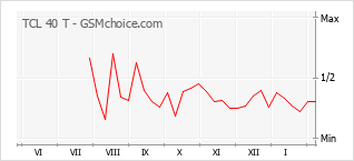 Populariteit van de telefoon: diagram TCL 40 T