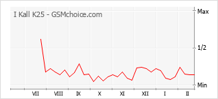 Diagramm der Poplularitätveränderungen von I Kall K25