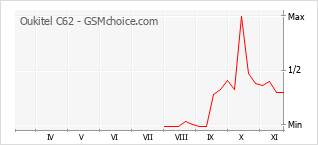 Diagramm der Poplularitätveränderungen von Oukitel C62