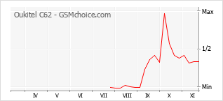 Popularity chart of Oukitel C62