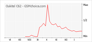 Gráfico de los cambios de popularidad Oukitel C62