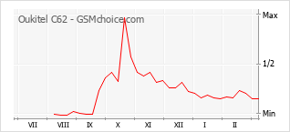 Le graphique de popularité de Oukitel C62