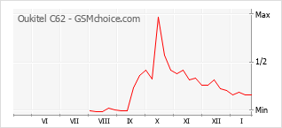 Grafico di modifiche della popolarità del telefono cellulare Oukitel C62